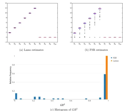 Figure 7: Boxplots of estimates and GR2 for DGP n = 250, p = 300