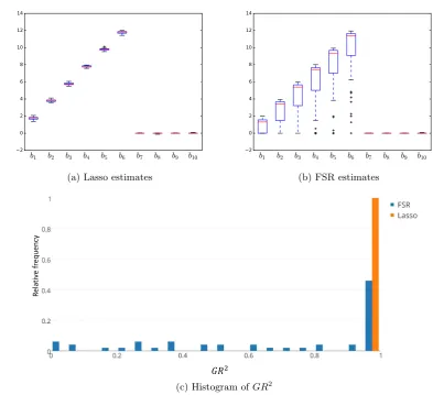 Figure 8: Boxplots of estimates and GR2 for DGP n = 250, p = 500