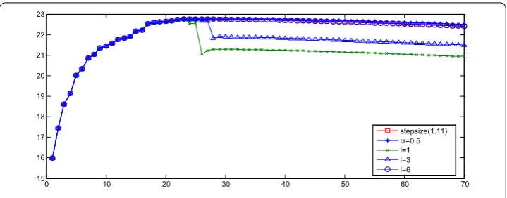 Figure 3 The performance curves of SNR to different σn in 70 iterations. The line with squares