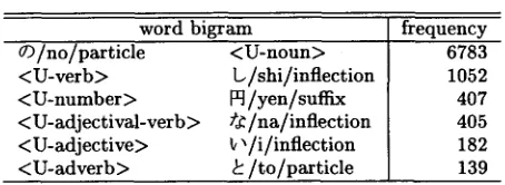 Table 1: Examples of word bigrams including un- known word tags 