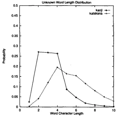 Figure 1: Word length distribution of unknown words and its estimate by Poisson distribution 