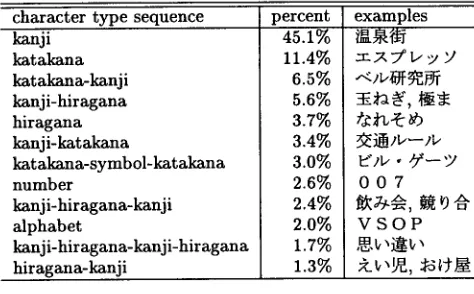 Table 3: Examples of common character bigrams for each part of speech in the infrequent words 