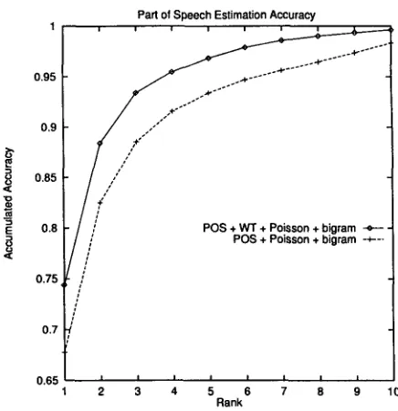 Table 5: Cross entropy (CE) per word and character perplexity (PP) of each unknown word model 