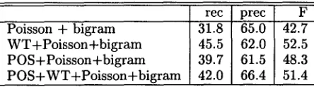 Table 6: Word segmentation accuracy of all words 