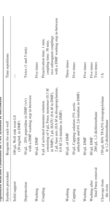 Table 1 Optimized Reaction Conditions for PNA Synthesis in Microwells Synthesis procedureReagents for each wellTime repetitions Solid support100μL Well rink resin LS— (20 mg/mL in DMF) Deprotection30μL · 20% peperidine in DMF (v/v)Twice (1 and 5 min) with 