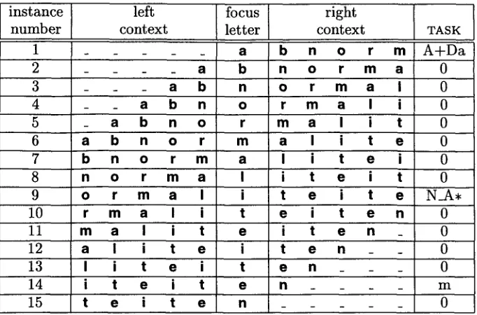 Table 1: Instances with morphological analysis classifications derived from abnormaliteiten, ana- lyzed as [abnormaal]A[iteit]N_A,[en]m