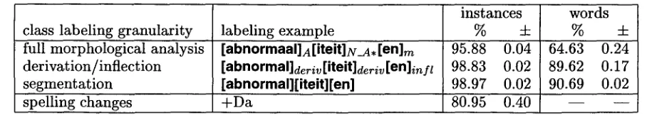 Table 2: Generalization accuracies in terms of the percentage of correctly classified test instances and words, with standard deviations (+) of MBMA applied to full Dutch morphological analysis and three lower-granularity tasks derived from MBMA's full out