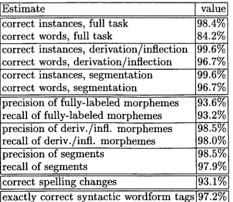 Table 5: Estimations of accuracies on real text, derived from the generalization accuracies of MBMA on full Dutch morphological analysis