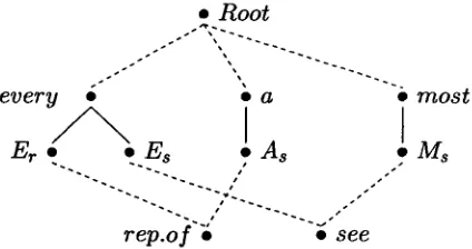 Figure 2: Representing available scopes with dominance constraints 