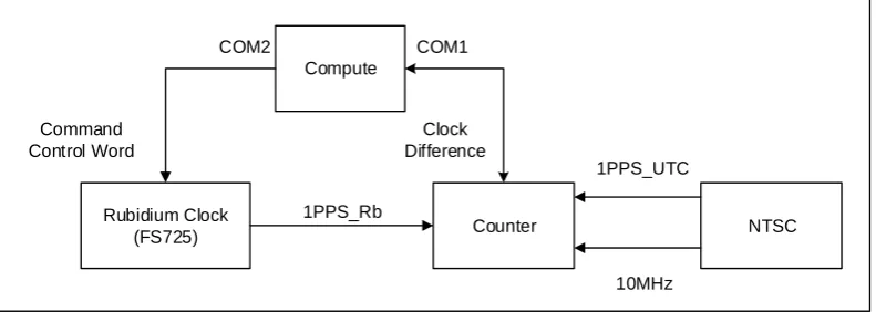 Figure 1. Block diagram of the rubidium atomic clock control system. 