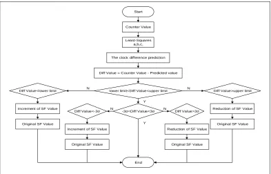 Figure 4. The flow chart of ping-pong algorithm.   