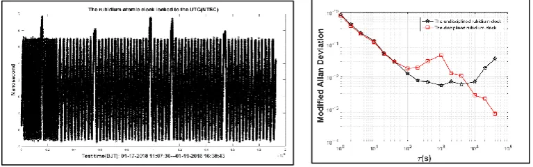 Figure 5. Performance of rubidium  atomic clock locked to UTC-NTSC.  