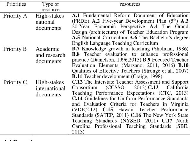 Table 3  Priorities of Selected Resources