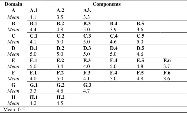 Table 6  Conceptual Validity Means