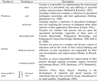 Table 1  Synopsis of Conceptions about Teachers Teacher as Teaching as 