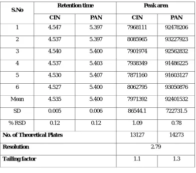 Table: 1 Data of system suitability chromatograms 