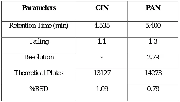 Table: 2 System suitability parameters 