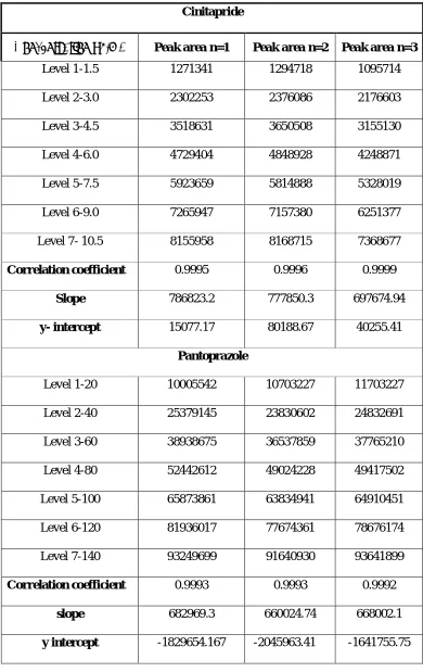 Table 3 HPLC Linearity Data of Cinitapride and Pantoprazole 