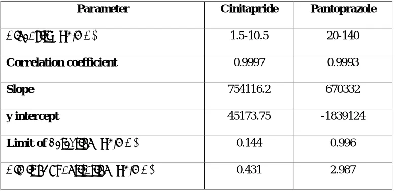 Table 4 Statistical Linearity Validation Data of Cinitapride and Pantoprazole 