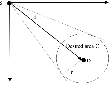 Figure 3. Computing of flood direction in DREAM. 