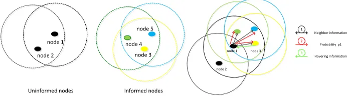 Figure 1. Neighbor discovery.   