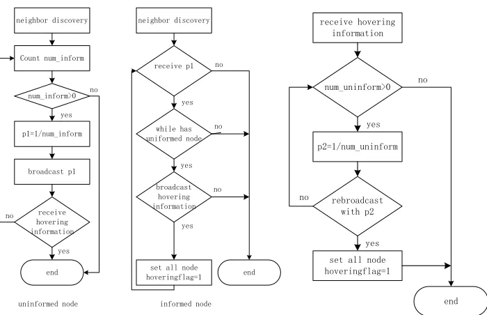 Figure 3. Hovering information broadcast.    Figure 4. Hovering information relay.  