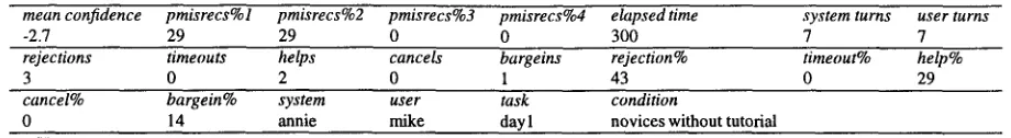 Figure 3: Feature representation of dialogue D1. 