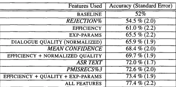 Figure 4: Accuracy rates for dialogue classifiers using different feature sets, 25-fold cross-validation on 544 dialogues