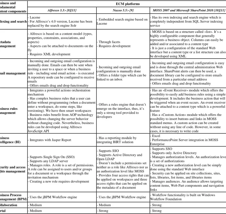TABLE II.   B USINESS AND FUNDAMENTAL CONTENT COMPONENTS OF ALFRESCO ,  NUXEO AND MOSS