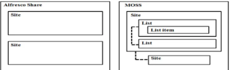 Fig. 1.  Structure used for project management in Alfresco and MOSS  B. Business Process Management 
