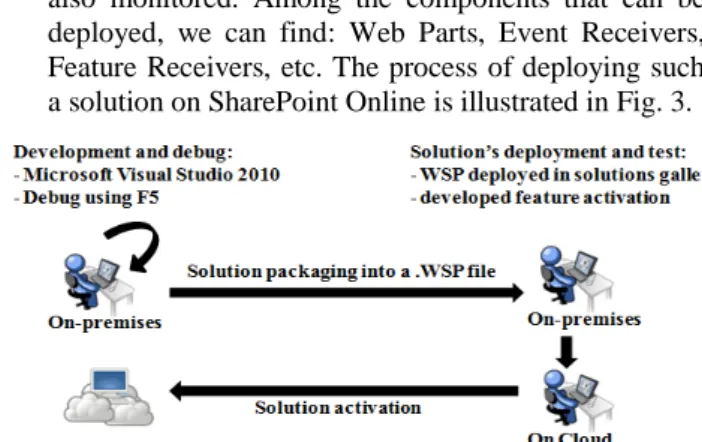 Fig. 3.  The process of deploying a sandboxed solution on SharePoint Online  C. 12B Experimental study 