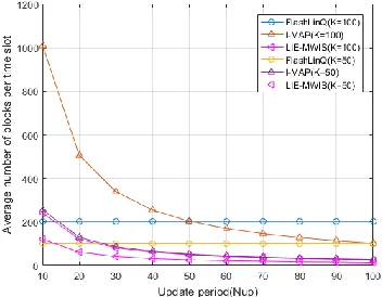 Figure 8. Performance of Signal element overhead comparing with other algorithm. 