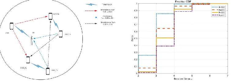 Figure 1. Architecture of heterogeneous D2D network. Figure 2. CDF of iteration time J