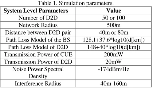 Table 1. Simulation parameters. Value 50 or 100 