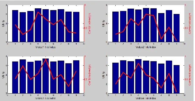 Figure 7. Video tile utility distribution with proposed scheme. 