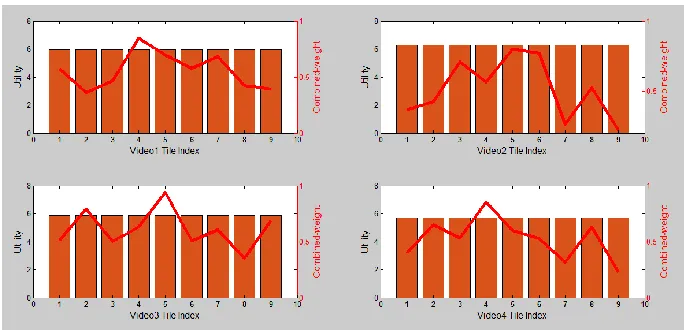 Figure 8. Video tile utility distribution with PF scheme. 