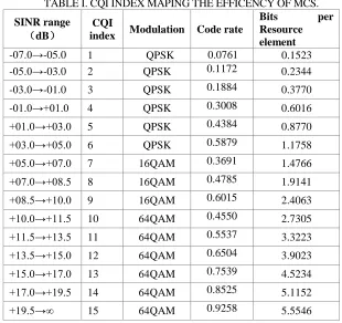 TABLE I. CQI INDEX MAPING THE EFFICENCY OF MCS.  Bits per 