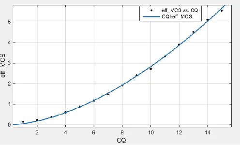 Figure 5. Curve fitting of efficiency of MCS respect to CQI.   
