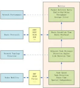 Figure 9. Relationship among node mobility, network structure and performance. 