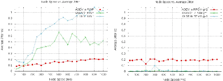 Figure.3-(a).In RWP ModelFigure.3-(b).In RPGM with g=1 