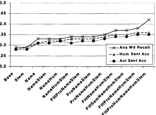 Figure 3: Effect of Linguistic Modules on System Performance 