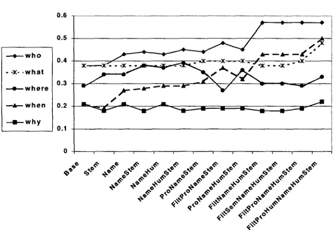 Table 1: Evaluations (3 Metrics) from Combinations of Linguistic Modules 