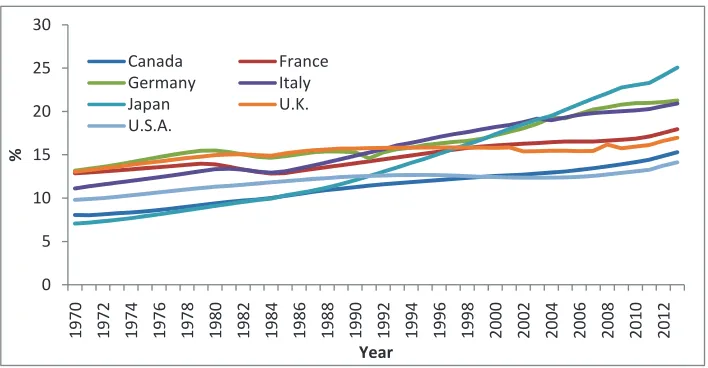 Fig. 1: Elderly population rate (Data: OECD Data, Elderly Population).