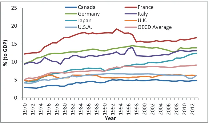 Fig. 2: Social security contributions (data: OECD Data, Social security contributions).