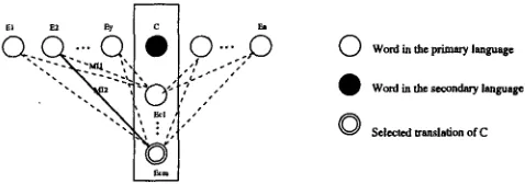 Figure 3: The best contextual word as disam- biguating feature 