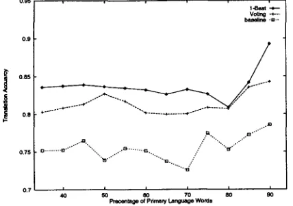 Figure 4: 1-best is the most discriminating fea- ture 