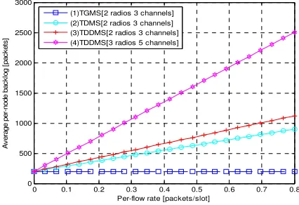 Figure 3. Average backlog with six hops traffic under the cross-layer control algorithms using different radios and channels