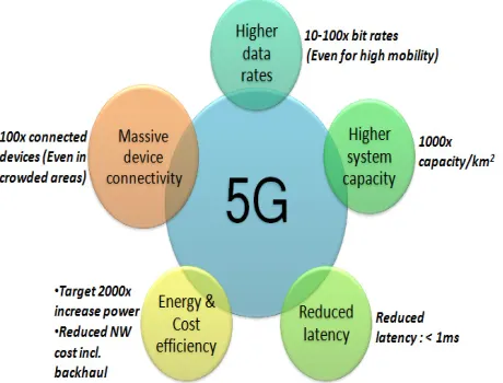 Figure 1. 5 G wireless access requirements. 