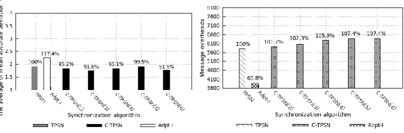 Figure 10. Total levels are 7 (17 kinds). 