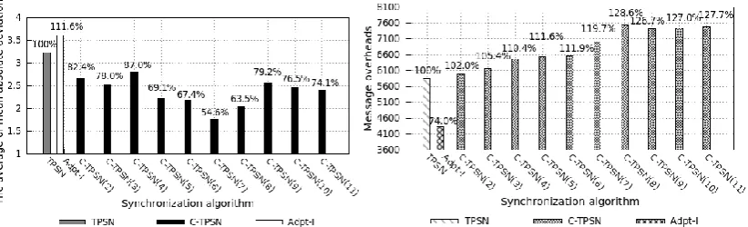 Figure 13. Total levels are 10 (17 kinds). 